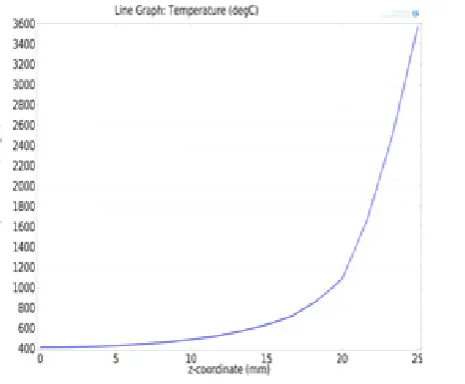 Fig. 7. Temperature distribution across the plate thickness