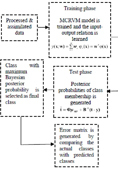 Figure 6. Change detection workflow 