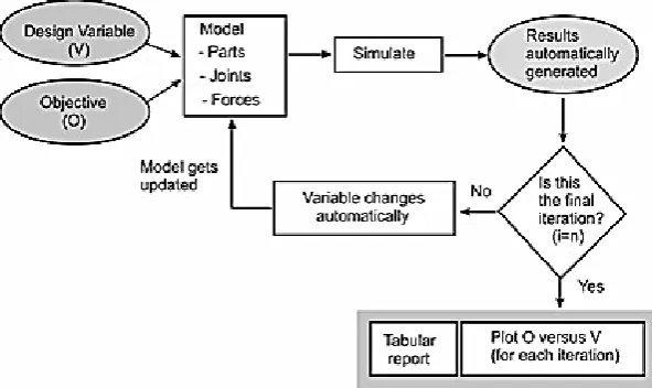 Fig. 1. Design study method (automated iterations)