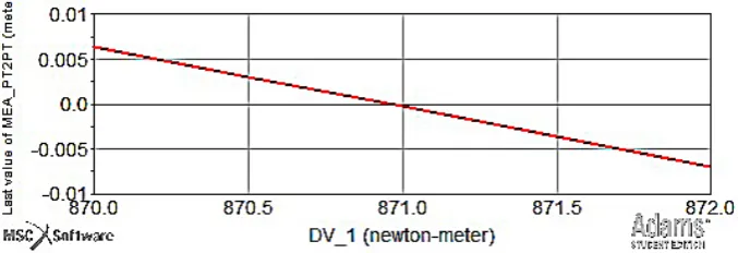 Fig. 5. DS dependence of input variable (torque) and the objective function (component of position vector)