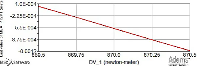 Fig. 8. DS dependence of input variable (torque) and the objective function (component of position vector)