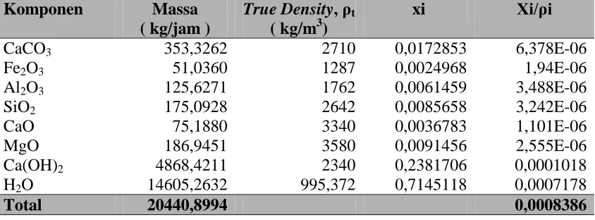 Tabel A.11. Komposisi True Density Campuran Umpan     
