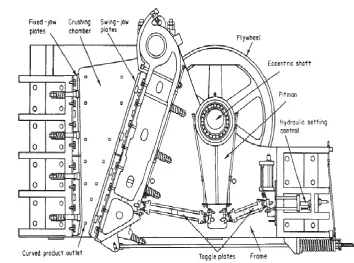 Gambar C.5  Blake  Jaw Crusher (Perry’s, 1999) 
