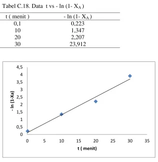 Tabel C.18. Data  t vs - ln (1- XA ) 