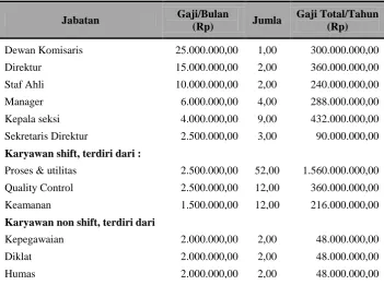 Tabel E.6 Biaya administrasi 