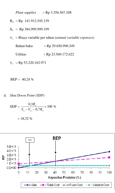 Gambar E.2 Kurva BEP & SDP 
