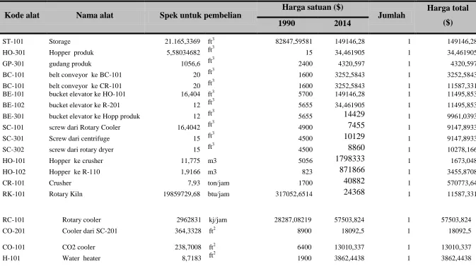 Tabel E. 2. Harga Peralatan Proses 
