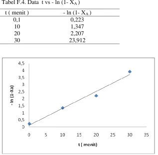 Tabel F.4. Data  t vs - ln (1- XA ) 