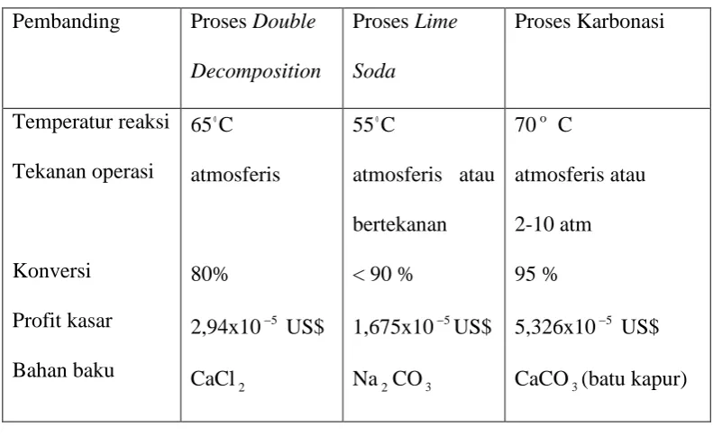 Tabel 2.1 berikut ; 