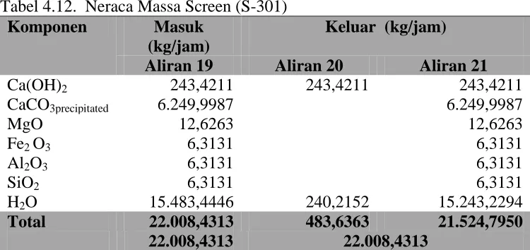 Tabel 4.12.  Neraca Massa Screen (S-301)Komponen 