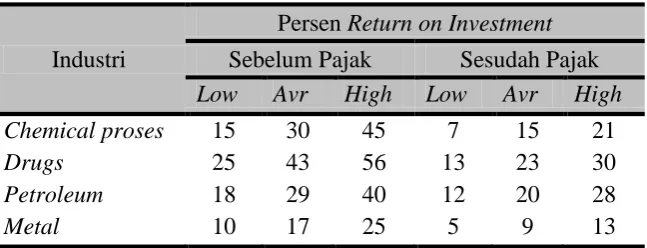 Tabel 9.5. Minimum acceptable persent return on investment 