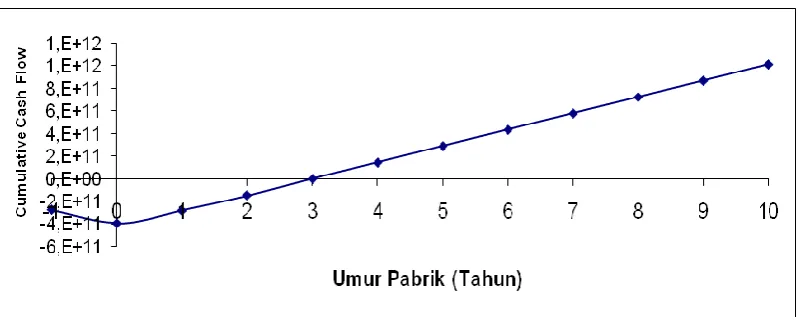 Tabel 9.7. Hasil uji kelayakan ekonomi 