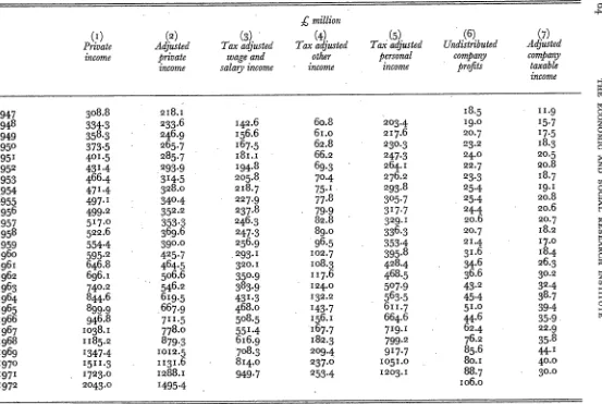 TABLE AI: Composition of private and personal income I947-1972