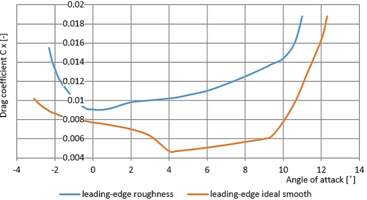 Fig. 4. Characteristics of the drag coefficient as a function of angle of attack for Re = 2,600,000.Own elaboration based on [4]