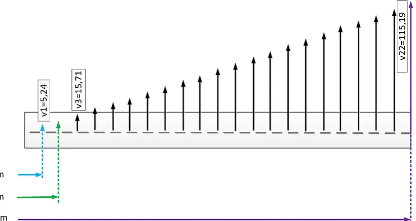 Fig. 9. Results of the calculations of angular and linear velocities