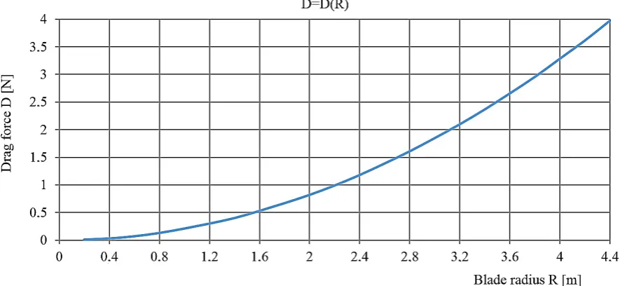 Fig. 10. Reynolds Number for the individual measuring points