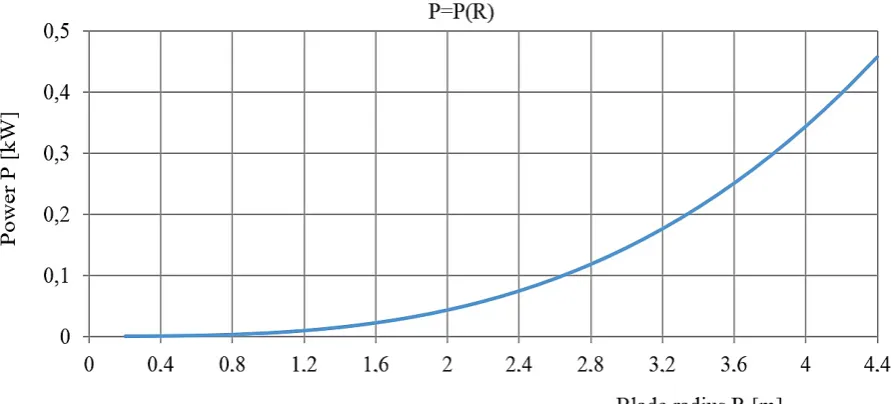 Fig. 12. Results of the calculations of the torque generated by the rotor blade with α = 2 ̊