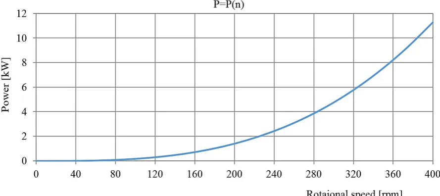 Fig. 14. Power to maintain a certain rotational speed of the TAURUS gyroplane rotor vs