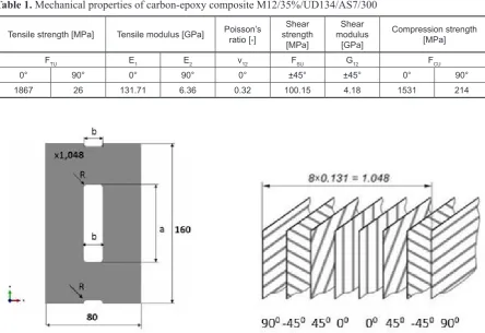 Table 1. Mechanical properties of carbon-epoxy composite M12/35%/UD134/AS7/300
