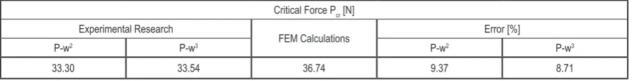 Fig. 5. Example of the result obtained with P-w2 method
