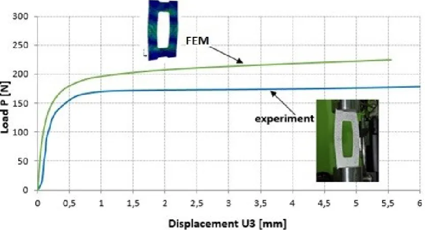Fig. 9. Postcritical equlibrium paths – comparison of FEM results and experimental research