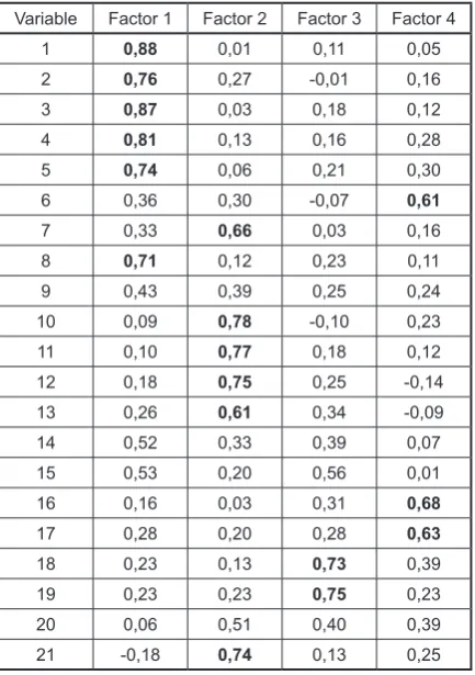 Table 1. Eigenvalues of factors and the explained per-centage of variances