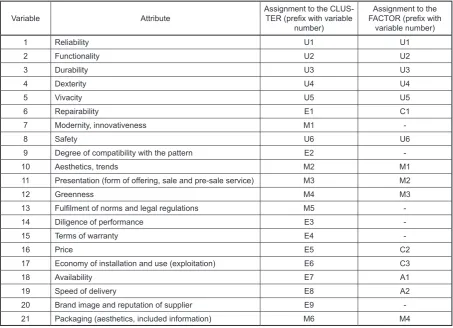 Table 3. Metamodel – comparison of the assignment of variables to the clusters and factors