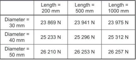 Table 2. Critical loads versus profile length and hole diameter