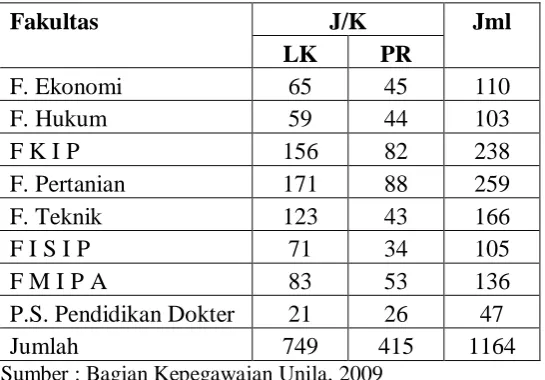 Tabel 1.  Jumlah Dosen Universitas Lampung Per 31 Desember 2009 