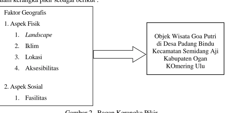 Gambar 2.  Bagan Kerangka Pikir 