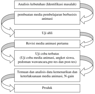Gambar 1.  Alur Penelitian  