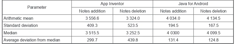 Table 1. Times measured during performance tests (ms)