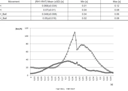 Table 3. The time differences for maximum velocities of racket’s head and racket’s handle