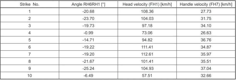 Table 4. The tilt angle between the tennis racket and the net surface with the velocity of the racket’s head and handle