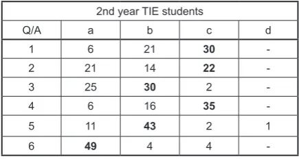 Table 2. The answers given by full-time second year students in the field of Technical and Information Edu-cation
