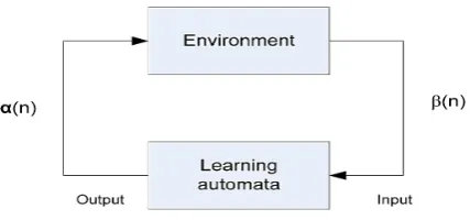 Fig. 1. Relationship between learning automata and environment
