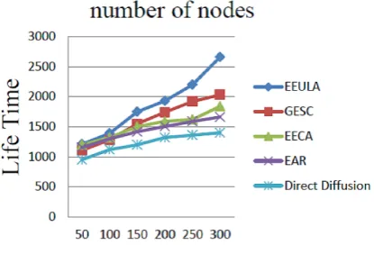 Fig. 7. Relationship between number of nodes and 