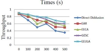 Fig. 9. Relationship between throughput and time