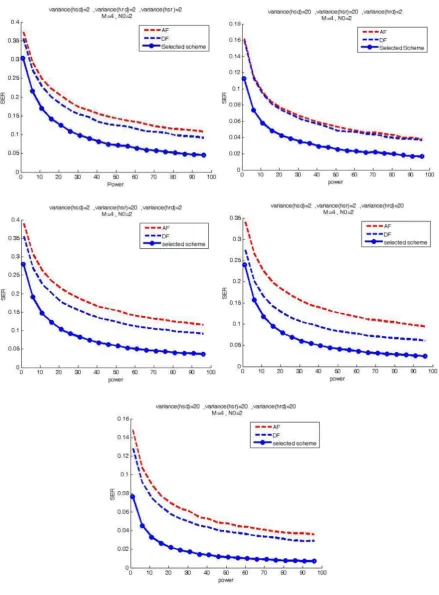 Fig. 2. Comparison of the proposed scheme and pure AF and DF cooperation scenario with 4-QAM signaling