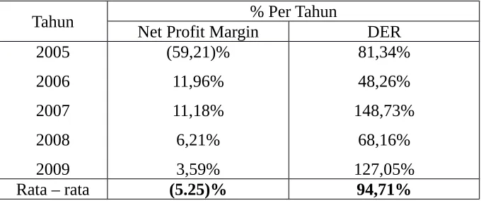 Tabel 8.  Perbandingan Net Profit Margin dan Debt Equity Ratio PT Bakrie    Telecome Tbk selama tahun 2005 – 2009