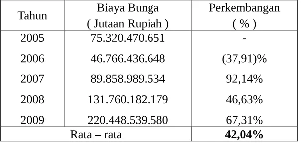 tabel 2.Tabel 2.  Perkembangan Biaya Bunga PT Bakrie Telecome Tbk Tahun 2005-2009