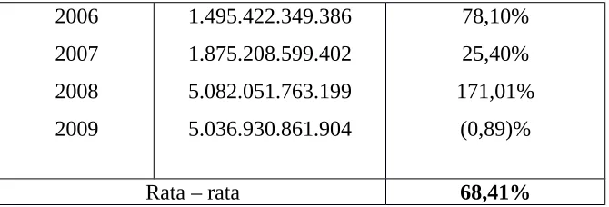 Grafik 5. Perkembangan Modal Sendiri PT Bakrie Telecome Tbk
