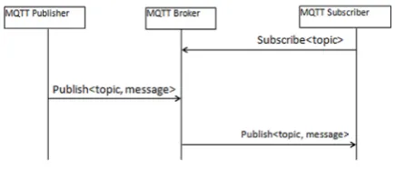 Fig. 1. MQTT publish – subscribe mechanism [3]