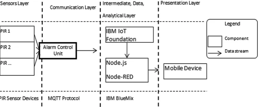 Fig. 2. Diagram of the testbed setup - own elaboration