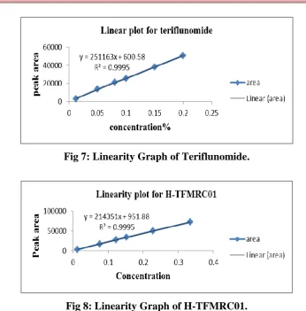 Fig 7: Linearity Graph of Teriflunomide. 