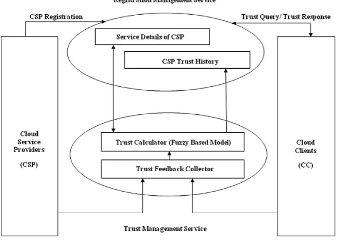 Fig. 1. Framework of Proposed Trust Management System
