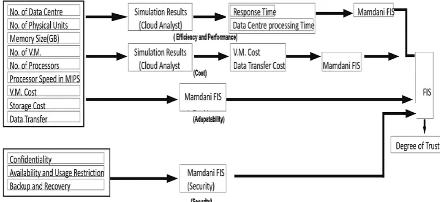 Fig. 2. Fuzzy Based Trust Model