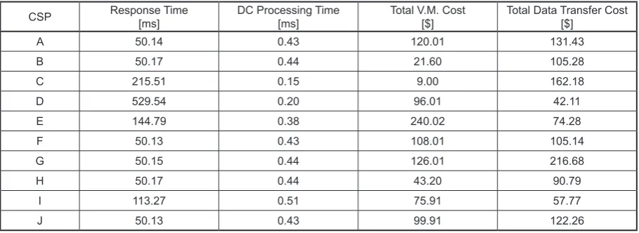 Table 2. Simulation results