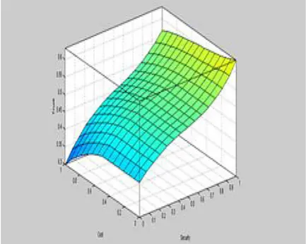 Fig. 5. Surface Values of Adaptability Module