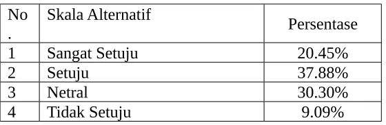 Tabel 21. Rata-rata variable Kepercayaan.